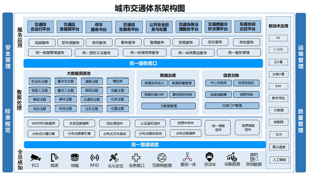 城市交通体系架构图.png