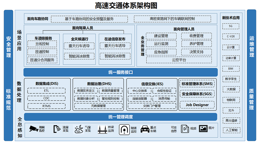 高速交通体系架构图.png